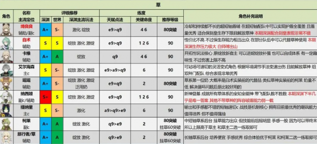 原神3.7版本角色强度排行榜