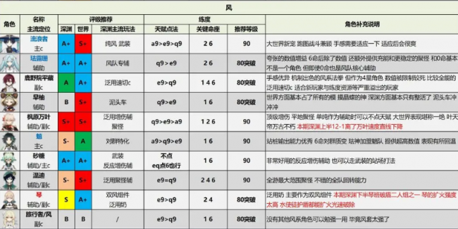 原神3.7版本角色强度排行榜