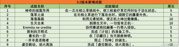 原神3.2版本新增成就