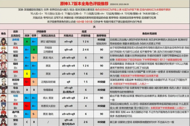 原神3.7版本角色强度排行榜