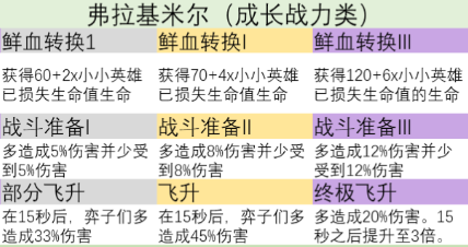 云顶之弈s9英雄之力介绍