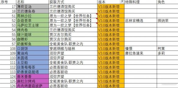 原神3.0新增食谱有哪些