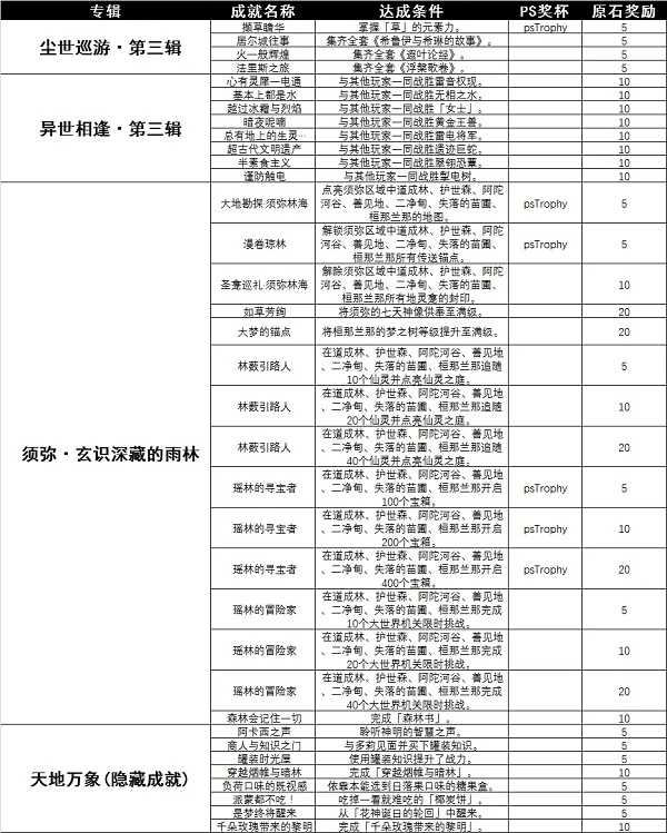 原神3.0须弥成就如何完成