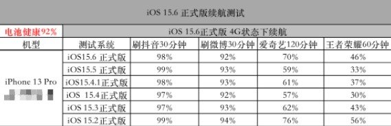 ios15.6续航评测