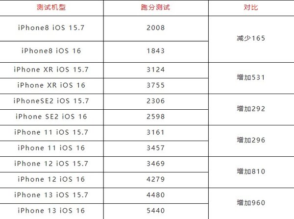 ios16正式版续航