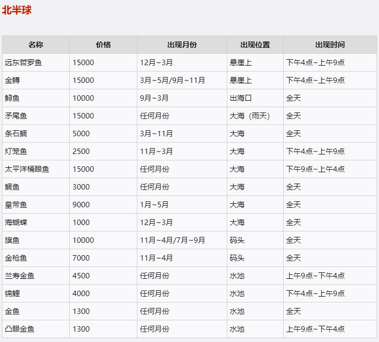 集合啦！动物森友会鱼类稀有度排行是啥样的