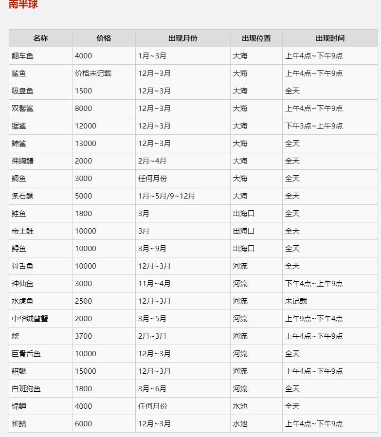 集合啦！动物森友会鱼类稀有度排行是啥样的