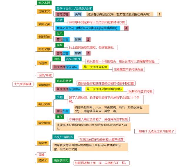 神界原罪2卷轴配方是什么