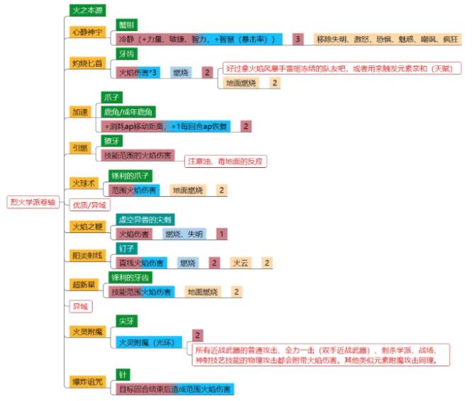 神界原罪2卷轴配方是什么