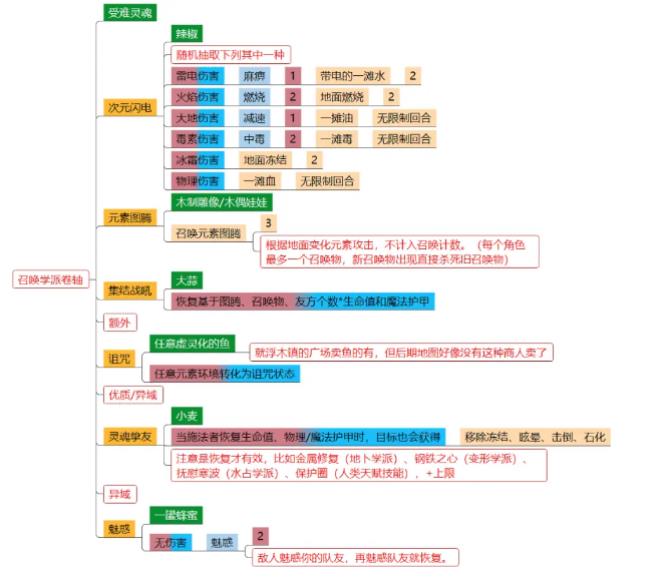 神界原罪2卷轴配方是什么