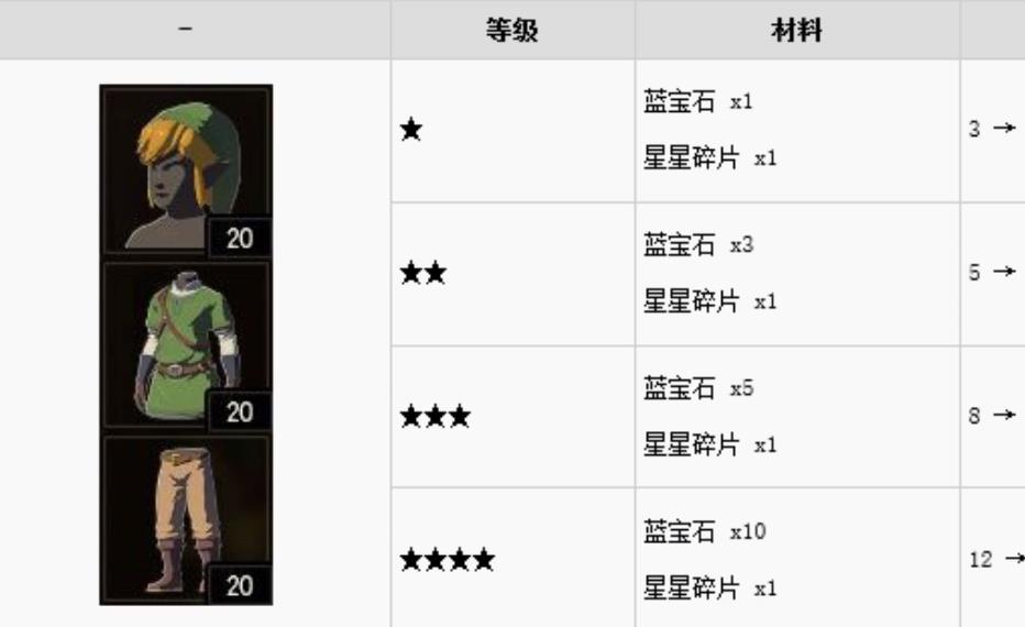 塞尔达传说装备升级材料清单是什么样的