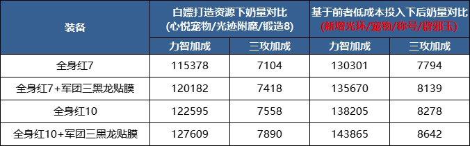 地下城与勇士奶妈红7红10差距是啥