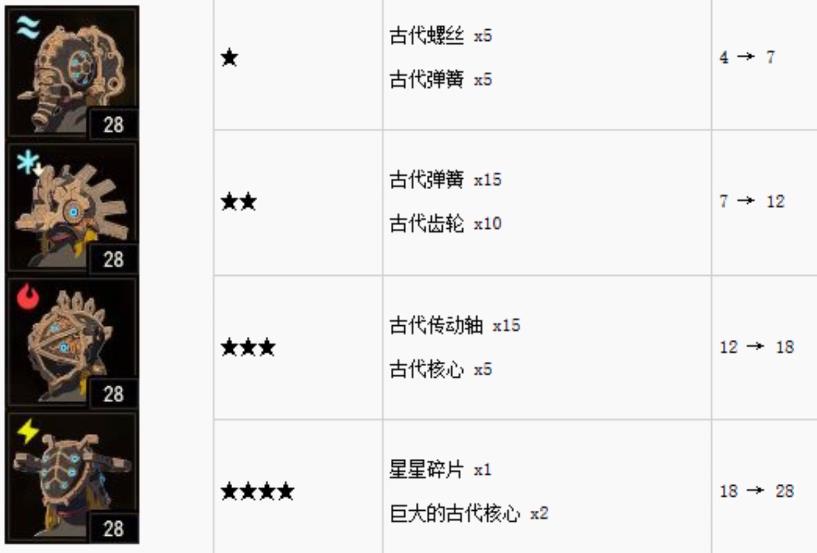 塞尔达传说装备升级材料清单是什么样的