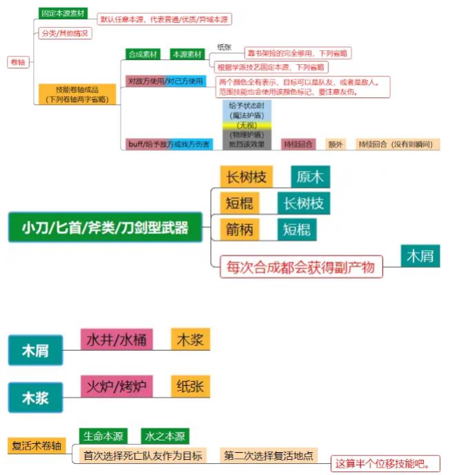 神界原罪2卷轴配方是什么