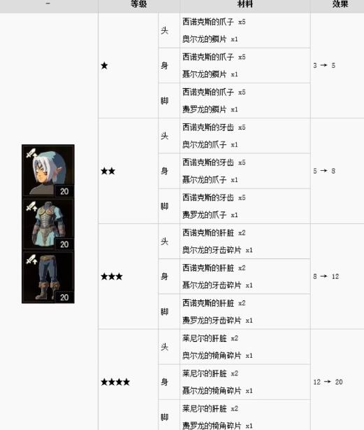 塞尔达传说装备升级材料清单是什么样的