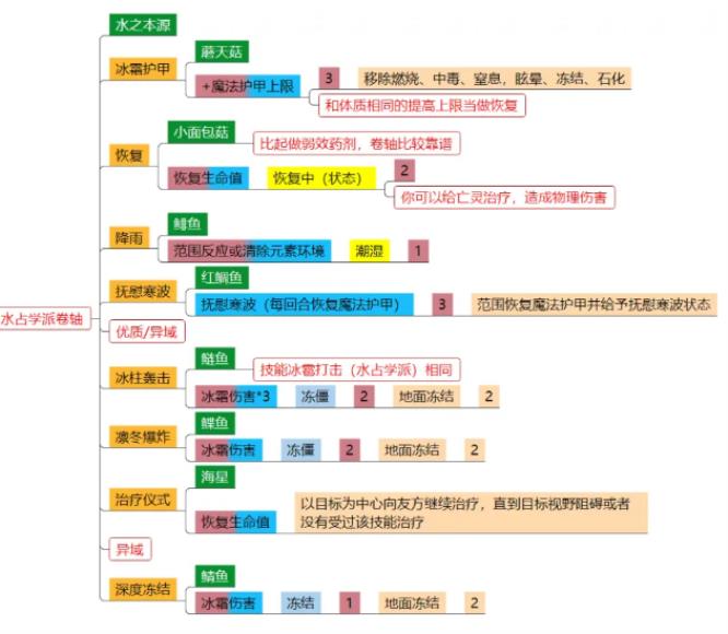 神界原罪2卷轴配方是什么