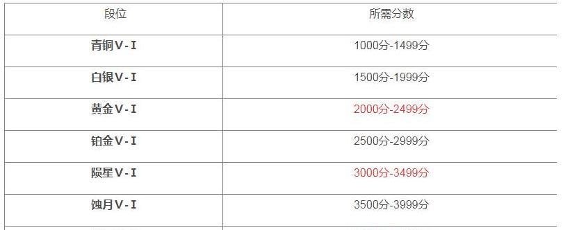 永劫无间赛季初铂金什么水平