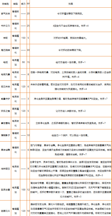 洛克王国青钟翾狐什么性格好