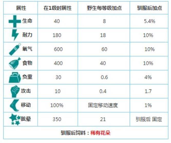 方舟生存进化水獭加什么属性