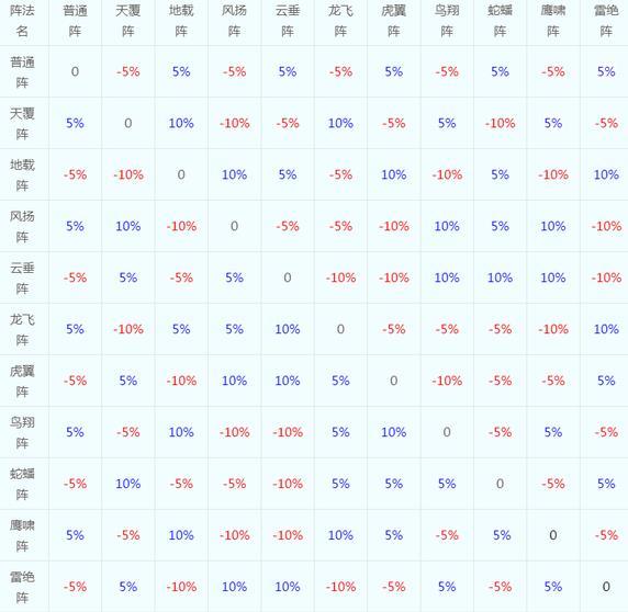 梦幻西游阵法克制表是什么