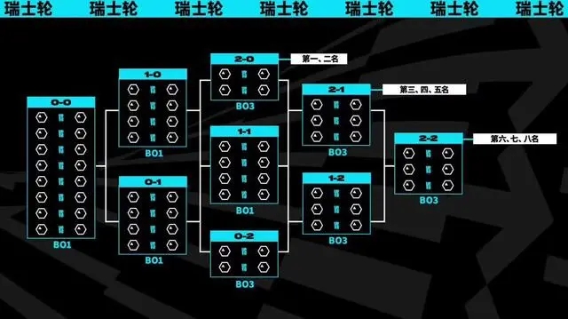 《英雄联盟》S13瑞士轮抽签结果