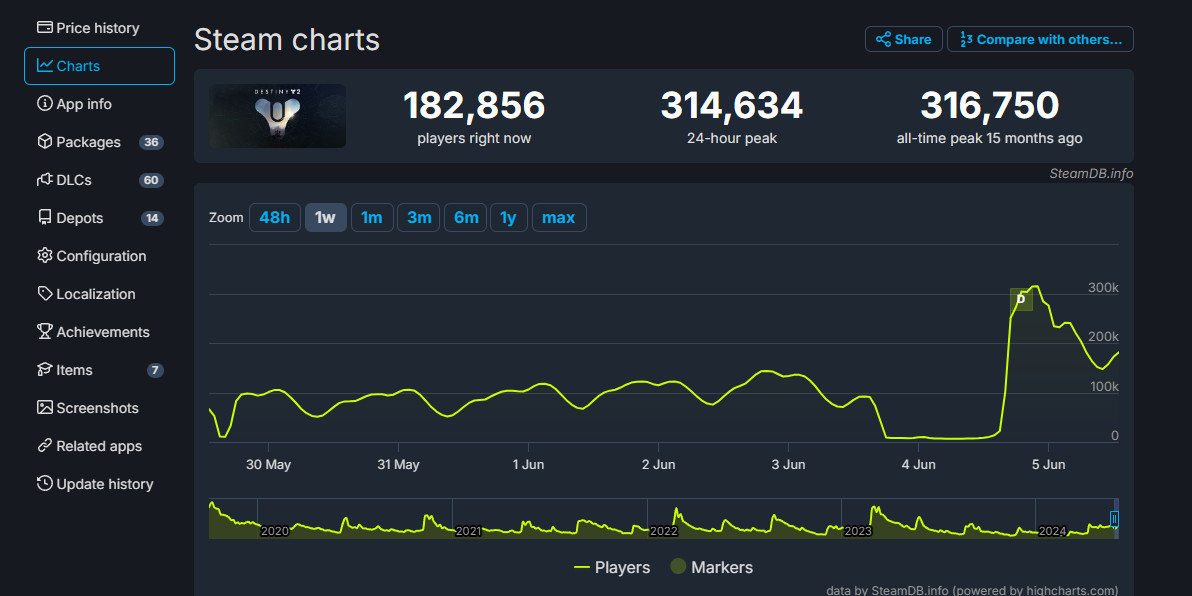 《命运2：终焉之形》Steam同时在线超31万