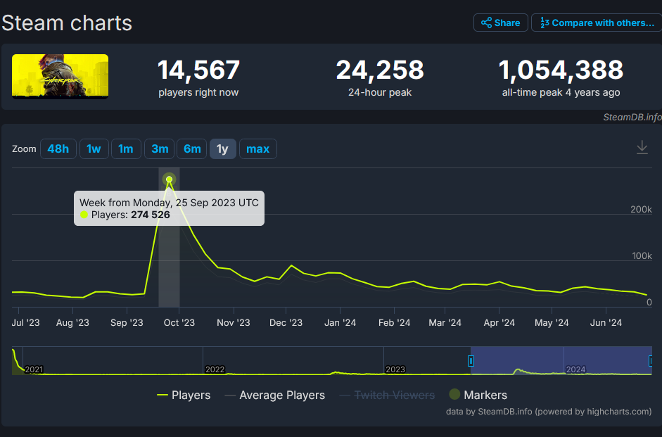 《艾尔登法环：黄金树幽影》Steam玩家总数达到78.1万人