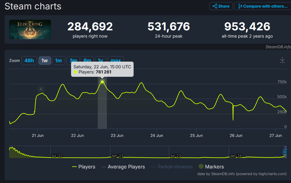 《艾尔登法环：黄金树幽影》Steam玩家总数达到78.1万人