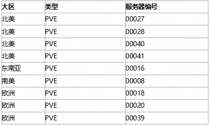 《七日世界》Steam同时在线峰值超23万