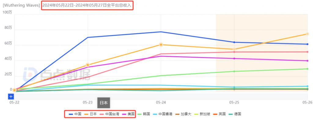 《鸣潮》5 日流水 9500 万，库洛带来了开放世界赛道二把手？