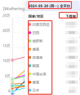 《鸣潮》5 日流水 9500 万，库洛带来了开放世界赛道二把手？