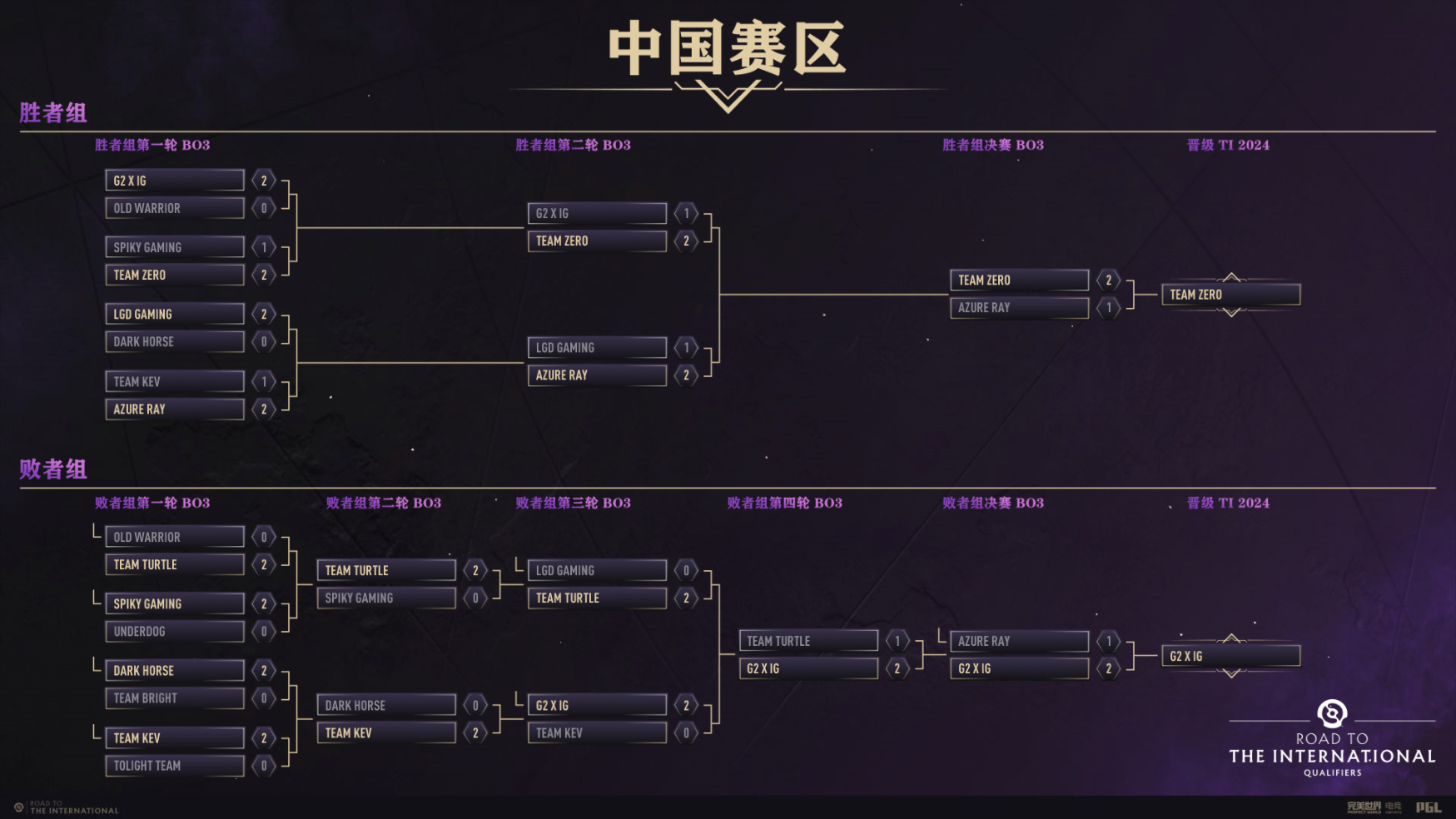 《DOTA2》TI13中国区预选赛 Team Zero携手iG出线