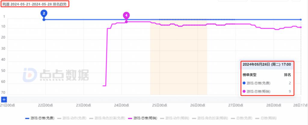 《鸣潮》5 日流水 9500 万，库洛带来了开放世界赛道二把手？