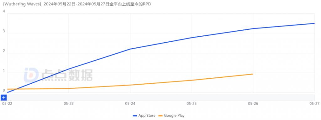 《鸣潮》5 日流水 9500 万，库洛带来了开放世界赛道二把手？