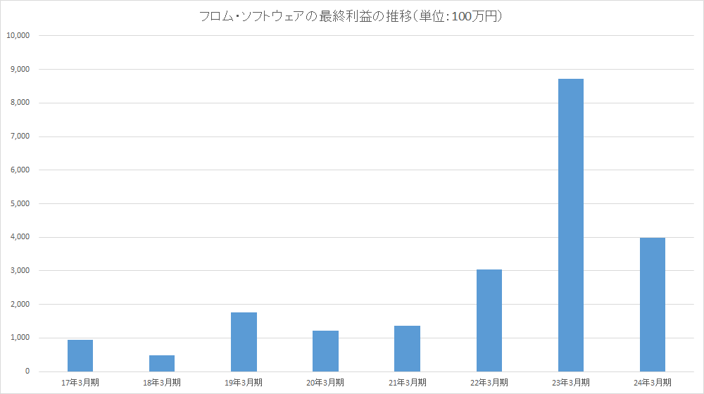 FromSoftware上财年实现了惊人的42.5%营业利润率