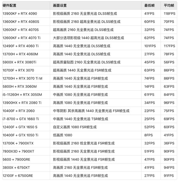 黑神话悟空主流配置测试汇总