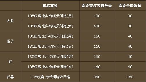 诛仙3离套装在哪里用什么换!楚汉青钱、金砖及消耗数量